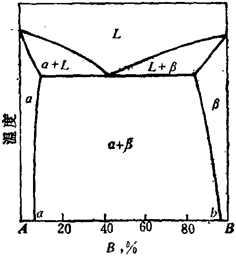 共晶相图